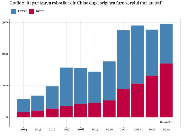 Roboţii industriali oferă Chinei un avantaj competitiv tot mai mare în faţa Europei şi Americii